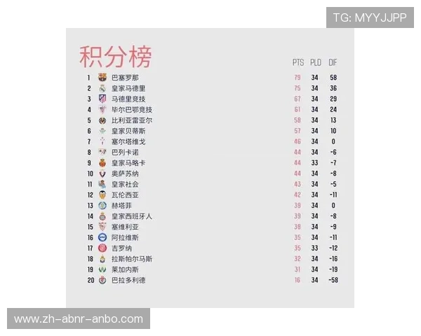 西甲联赛积分榜2019：2019年西甲联赛积分榜与排名分析